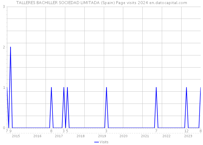 TALLERES BACHILLER SOCIEDAD LIMITADA (Spain) Page visits 2024 