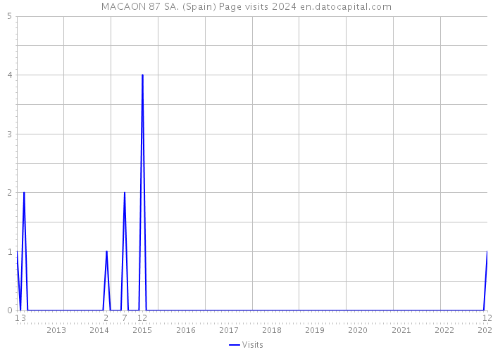 MACAON 87 SA. (Spain) Page visits 2024 