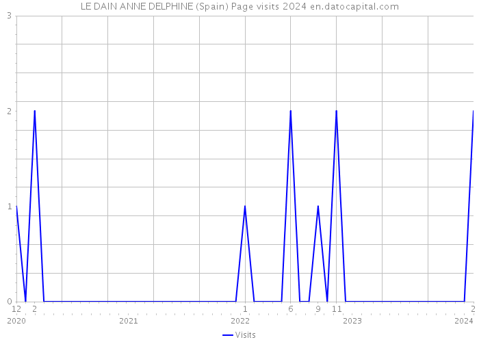 LE DAIN ANNE DELPHINE (Spain) Page visits 2024 