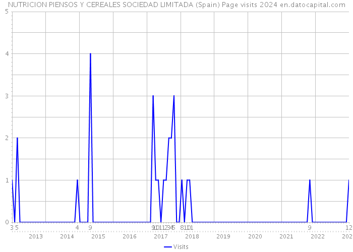 NUTRICION PIENSOS Y CEREALES SOCIEDAD LIMITADA (Spain) Page visits 2024 