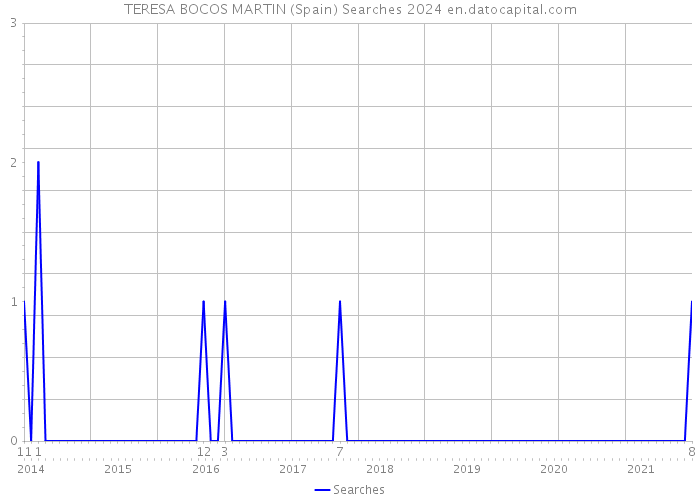 TERESA BOCOS MARTIN (Spain) Searches 2024 
