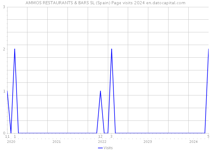 AMMOS RESTAURANTS & BARS SL (Spain) Page visits 2024 