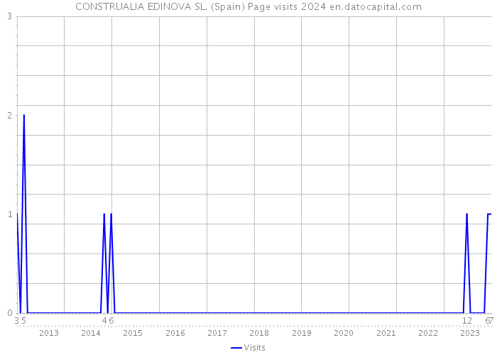 CONSTRUALIA EDINOVA SL. (Spain) Page visits 2024 