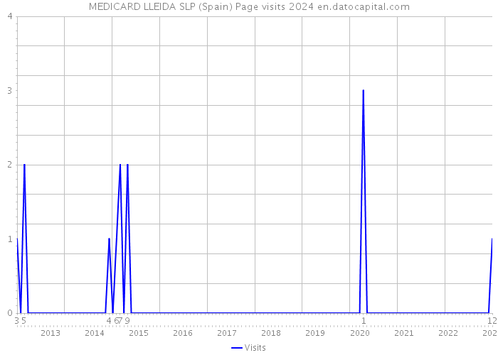 MEDICARD LLEIDA SLP (Spain) Page visits 2024 