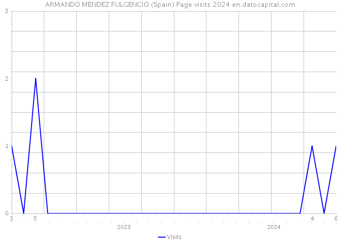 ARMANDO MENDEZ FULGENCIO (Spain) Page visits 2024 