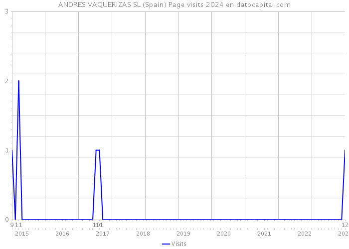 ANDRES VAQUERIZAS SL (Spain) Page visits 2024 