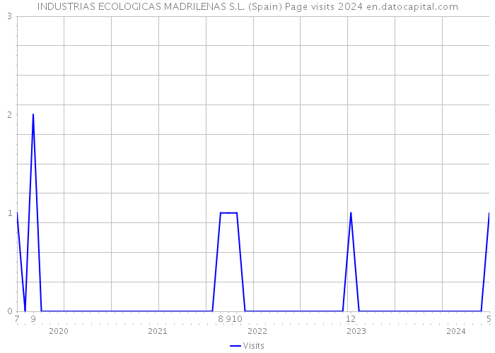 INDUSTRIAS ECOLOGICAS MADRILENAS S.L. (Spain) Page visits 2024 