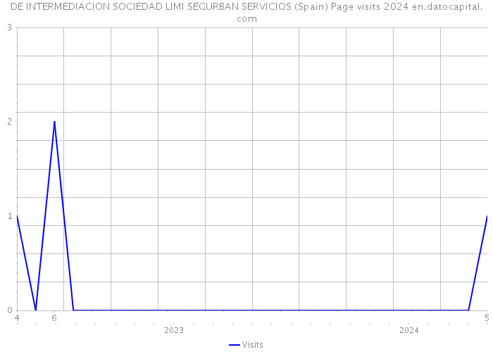 DE INTERMEDIACION SOCIEDAD LIMI SEGURBAN SERVICIOS (Spain) Page visits 2024 