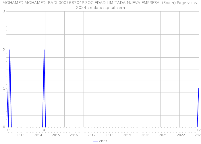 MOHAMED MOHAMEDI RADI 000766704P SOCIEDAD LIMITADA NUEVA EMPRESA. (Spain) Page visits 2024 