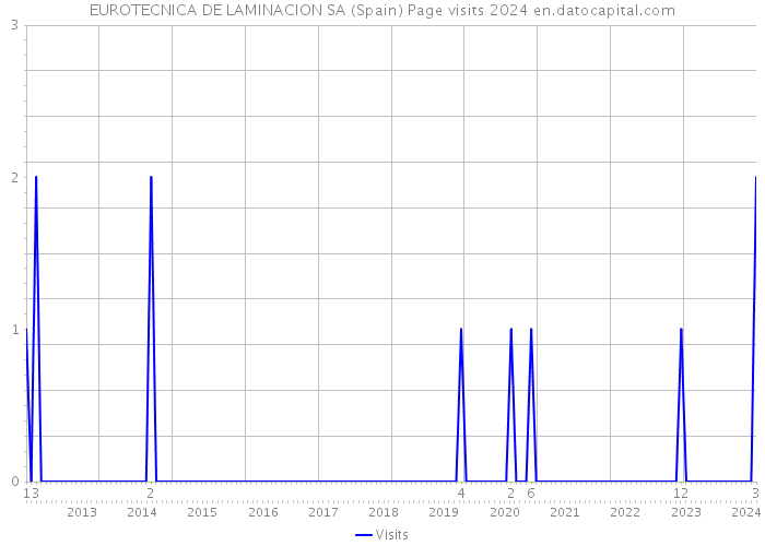 EUROTECNICA DE LAMINACION SA (Spain) Page visits 2024 