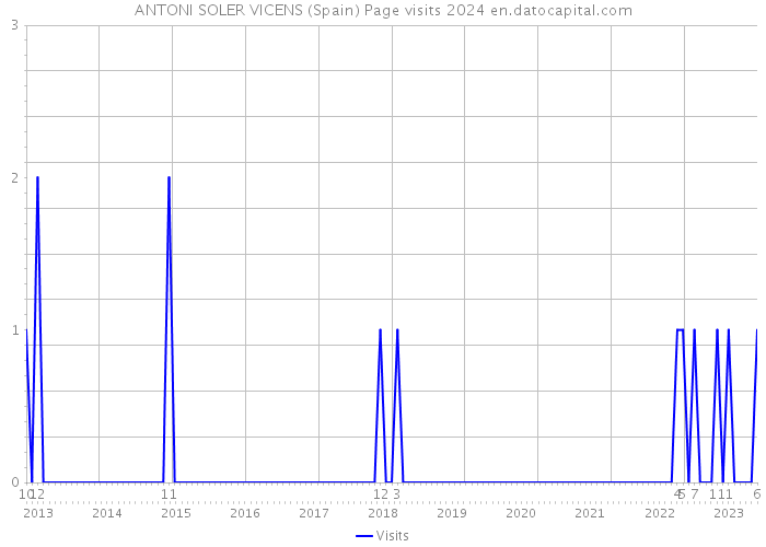 ANTONI SOLER VICENS (Spain) Page visits 2024 