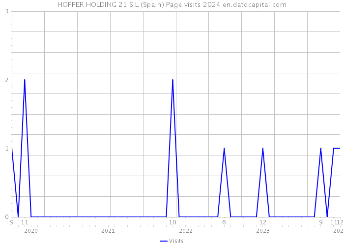 HOPPER HOLDING 21 S.L (Spain) Page visits 2024 
