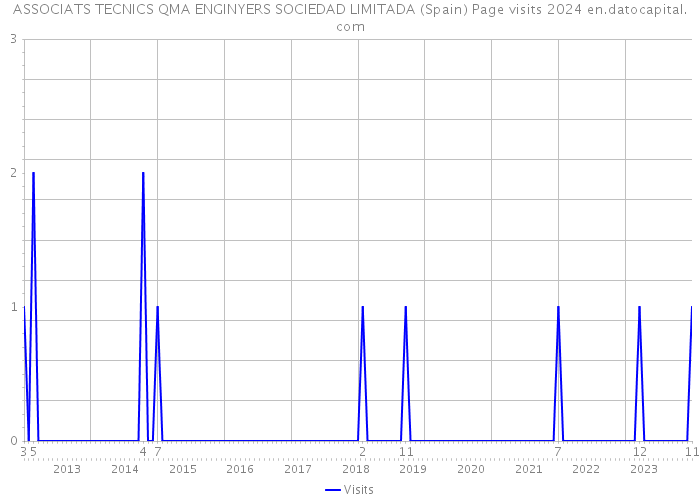 ASSOCIATS TECNICS QMA ENGINYERS SOCIEDAD LIMITADA (Spain) Page visits 2024 