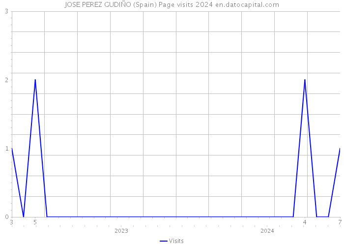 JOSE PEREZ GUDIÑO (Spain) Page visits 2024 