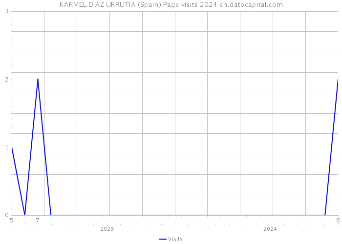KARMEL DIAZ URRUTIA (Spain) Page visits 2024 