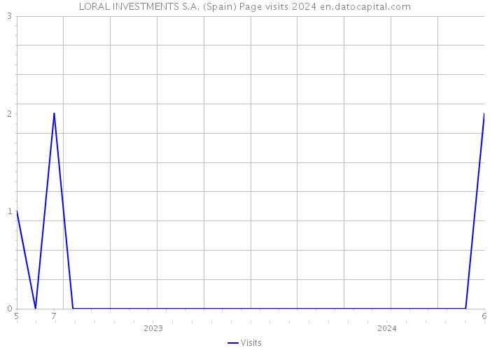 LORAL INVESTMENTS S.A. (Spain) Page visits 2024 