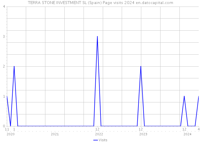 TERRA STONE INVESTMENT SL (Spain) Page visits 2024 