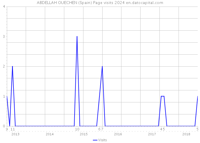 ABDELLAH OUECHEN (Spain) Page visits 2024 