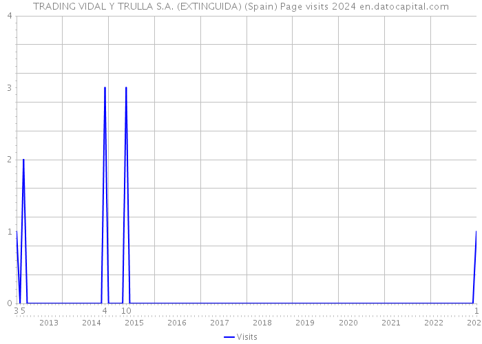 TRADING VIDAL Y TRULLA S.A. (EXTINGUIDA) (Spain) Page visits 2024 