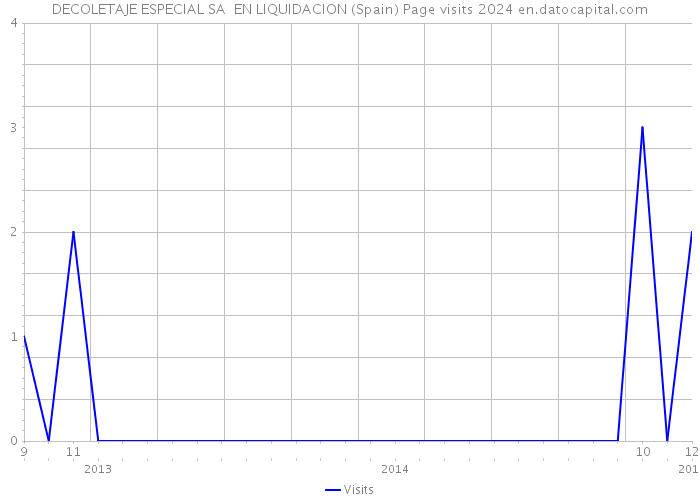 DECOLETAJE ESPECIAL SA EN LIQUIDACION (Spain) Page visits 2024 