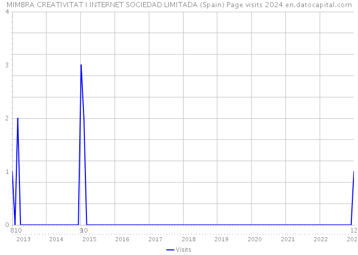 MIMBRA CREATIVITAT I INTERNET SOCIEDAD LIMITADA (Spain) Page visits 2024 