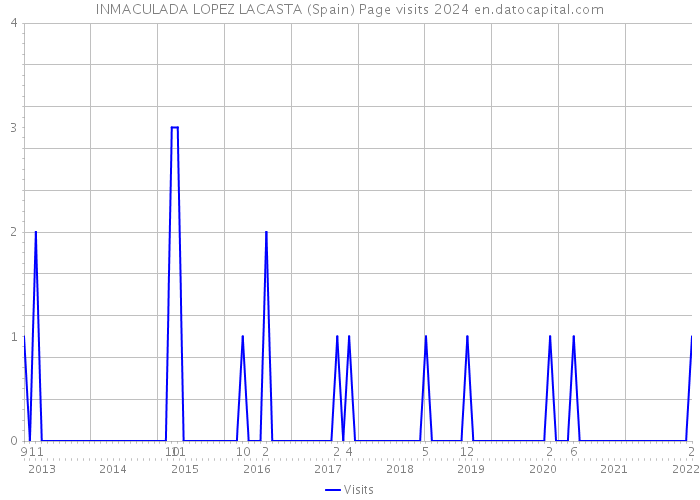 INMACULADA LOPEZ LACASTA (Spain) Page visits 2024 