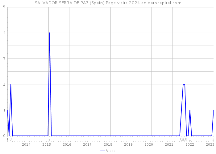 SALVADOR SERRA DE PAZ (Spain) Page visits 2024 