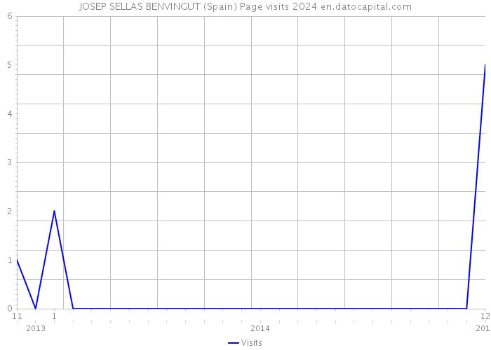 JOSEP SELLAS BENVINGUT (Spain) Page visits 2024 