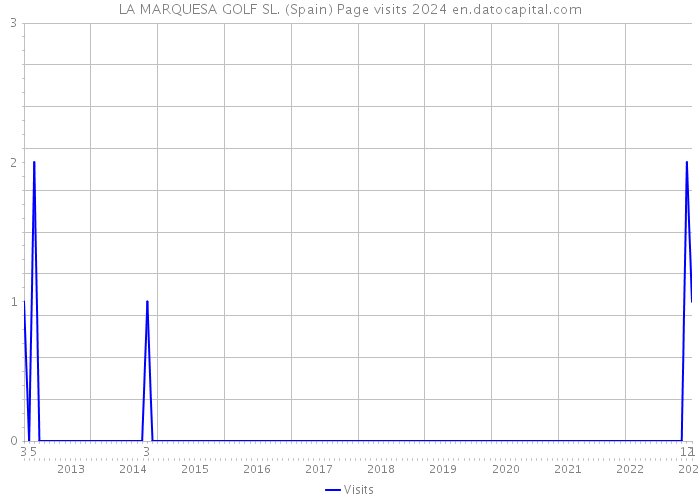 LA MARQUESA GOLF SL. (Spain) Page visits 2024 