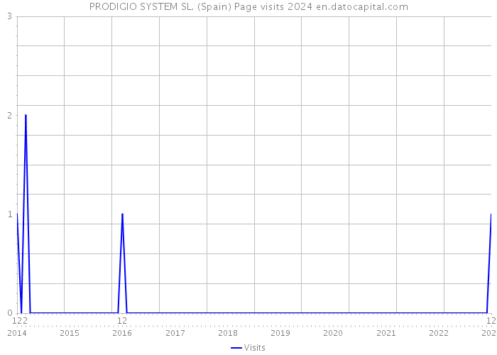 PRODIGIO SYSTEM SL. (Spain) Page visits 2024 