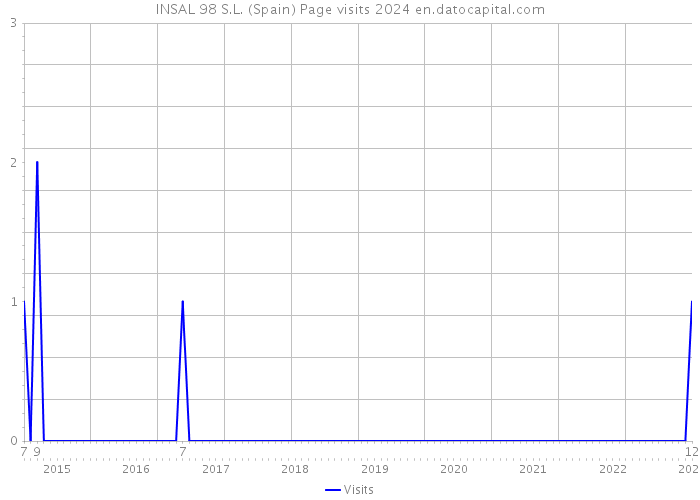 INSAL 98 S.L. (Spain) Page visits 2024 