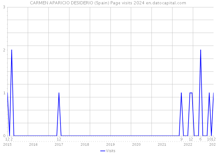 CARMEN APARICIO DESIDERIO (Spain) Page visits 2024 