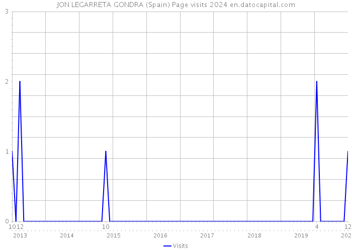 JON LEGARRETA GONDRA (Spain) Page visits 2024 