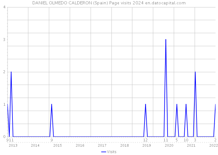 DANIEL OLMEDO CALDERON (Spain) Page visits 2024 