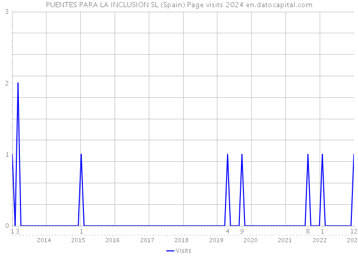 PUENTES PARA LA INCLUSION SL (Spain) Page visits 2024 
