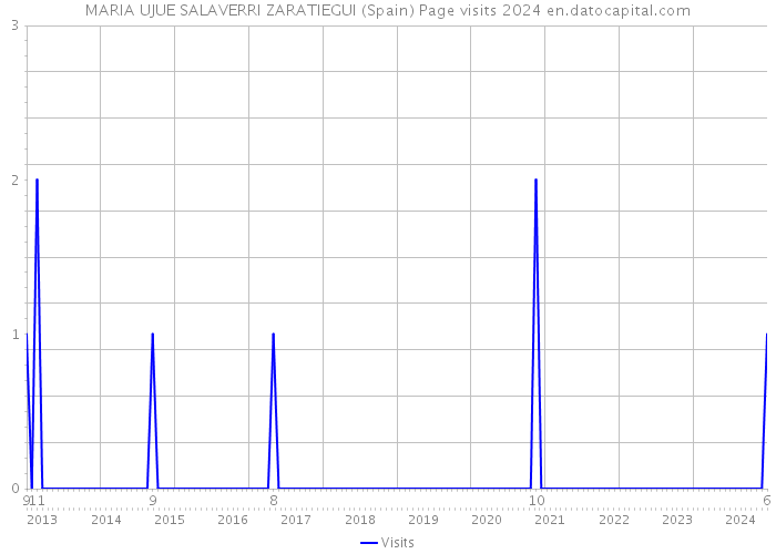 MARIA UJUE SALAVERRI ZARATIEGUI (Spain) Page visits 2024 
