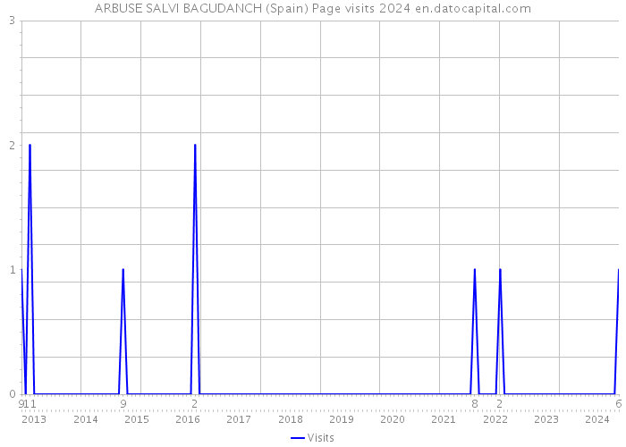 ARBUSE SALVI BAGUDANCH (Spain) Page visits 2024 