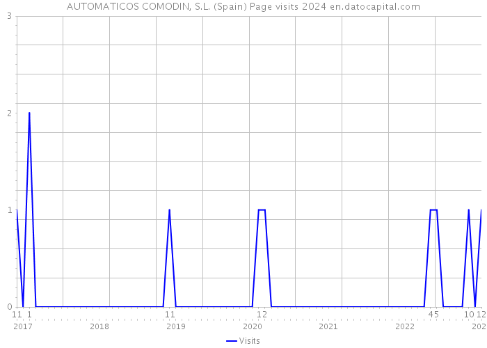 AUTOMATICOS COMODIN, S.L. (Spain) Page visits 2024 