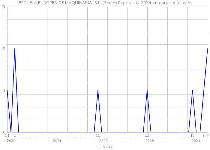 ESCUELA EUROPEA DE MAQUINARIA S.L. (Spain) Page visits 2024 