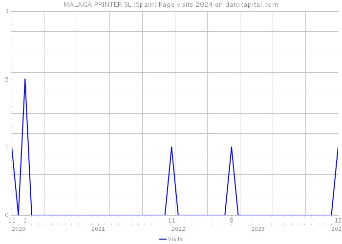MALAGA PRINTER SL (Spain) Page visits 2024 