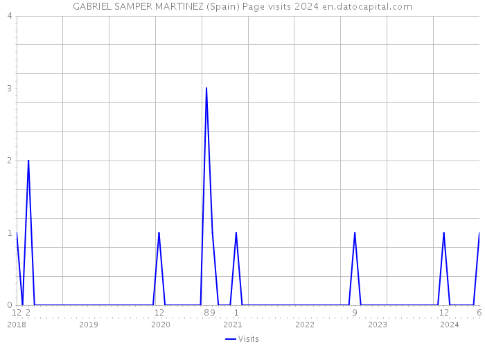 GABRIEL SAMPER MARTINEZ (Spain) Page visits 2024 