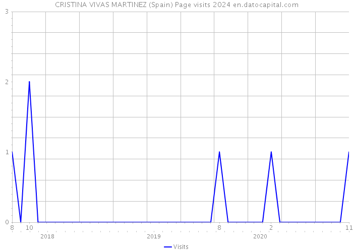 CRISTINA VIVAS MARTINEZ (Spain) Page visits 2024 