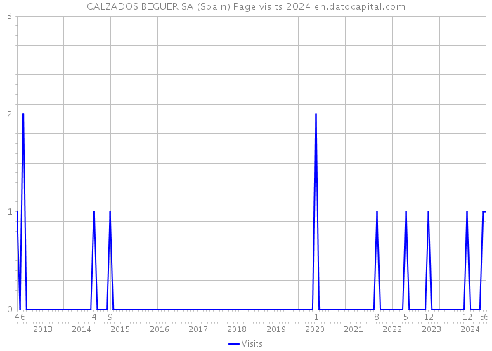 CALZADOS BEGUER SA (Spain) Page visits 2024 