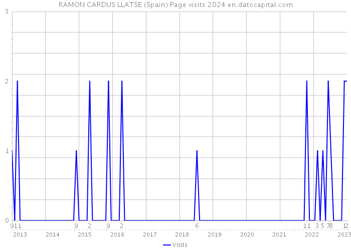 RAMON CARDUS LLATSE (Spain) Page visits 2024 