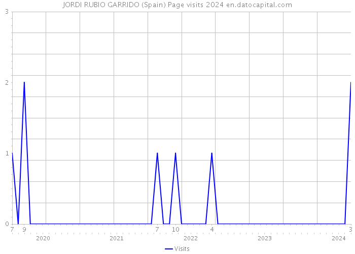 JORDI RUBIO GARRIDO (Spain) Page visits 2024 