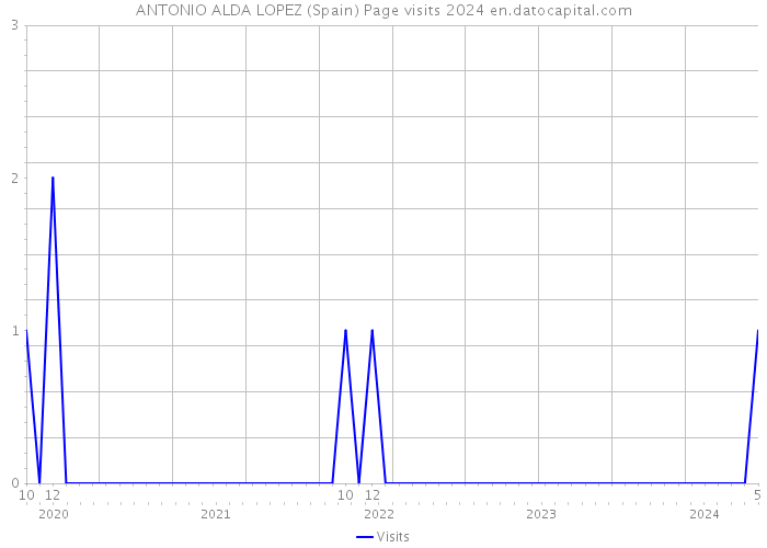 ANTONIO ALDA LOPEZ (Spain) Page visits 2024 
