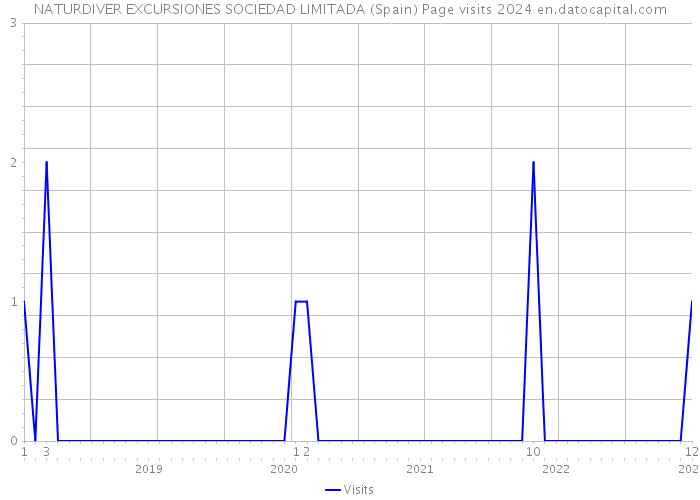 NATURDIVER EXCURSIONES SOCIEDAD LIMITADA (Spain) Page visits 2024 