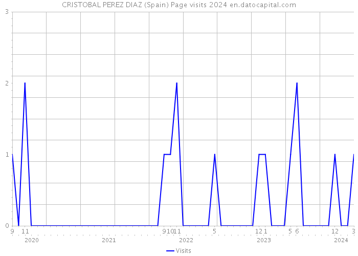 CRISTOBAL PEREZ DIAZ (Spain) Page visits 2024 