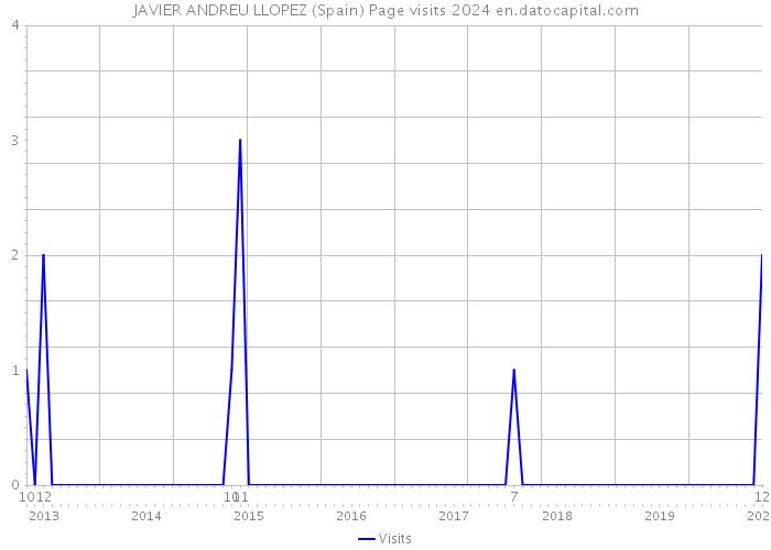 JAVIER ANDREU LLOPEZ (Spain) Page visits 2024 