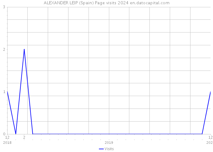 ALEXANDER LEIP (Spain) Page visits 2024 